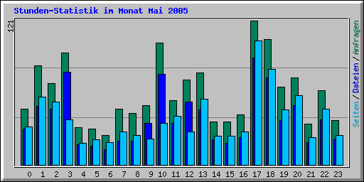 Stunden-Statistik im Monat Mai 2005