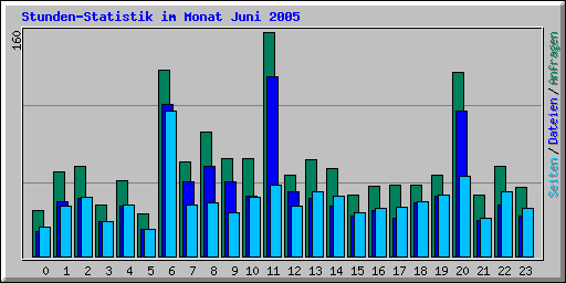 Stunden-Statistik im Monat Juni 2005