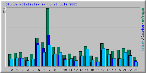 Stunden-Statistik im Monat Juli 2005