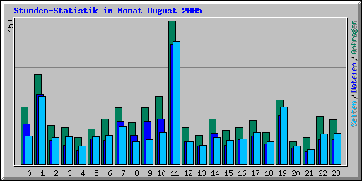 Stunden-Statistik im Monat August 2005