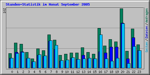 Stunden-Statistik im Monat September 2005