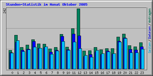 Stunden-Statistik im Monat Oktober 2005