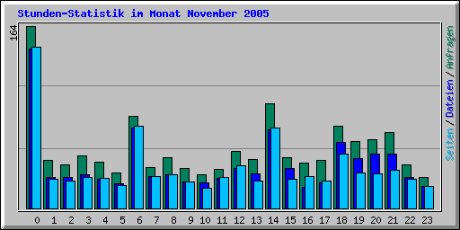 Stunden-Statistik im Monat November 2005