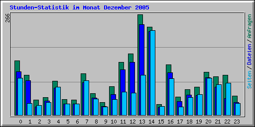 Stunden-Statistik im Monat Dezember 2005