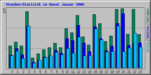 Stunden-Statistik im Monat Januar 2006