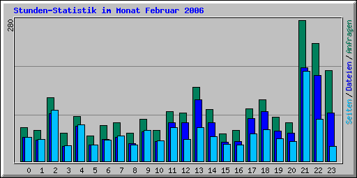 Stunden-Statistik im Monat Februar 2006