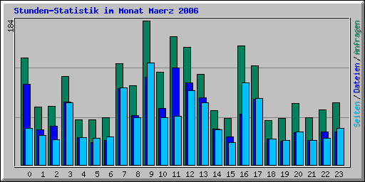 Stunden-Statistik im Monat Maerz 2006