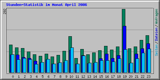 Stunden-Statistik im Monat April 2006