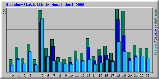 Stunden-Statistik im Monat Juni 2006