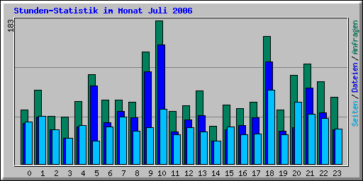 Stunden-Statistik im Monat Juli 2006