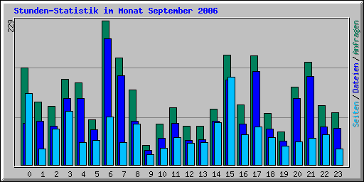 Stunden-Statistik im Monat September 2006