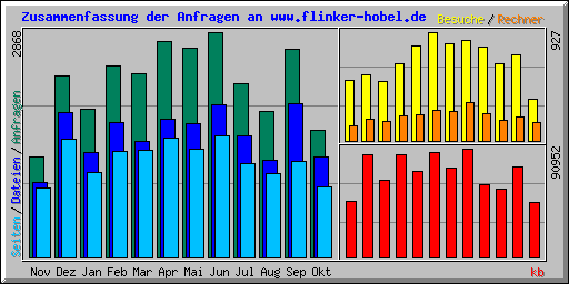 Zusammenfassung der Anfragen an www.flinker-hobel.de